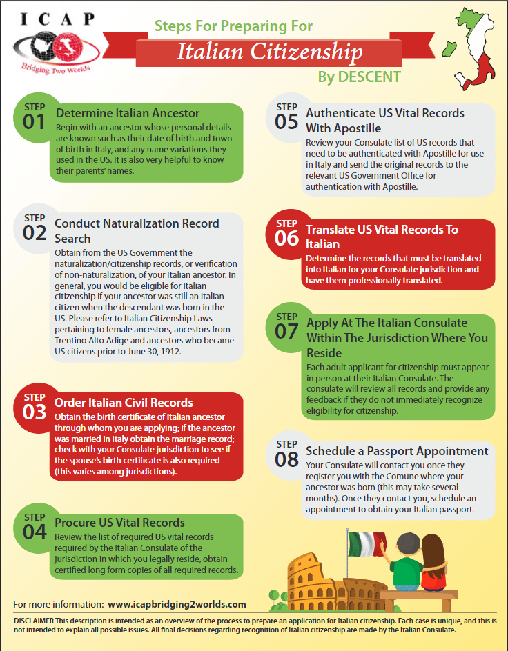 Steps For Preparing For Italian Citizenship By Descent