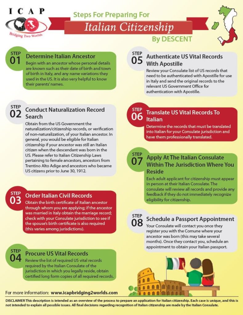 steps for prepating for italian citizenship by descent